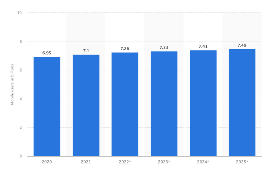 amount of mobile devices